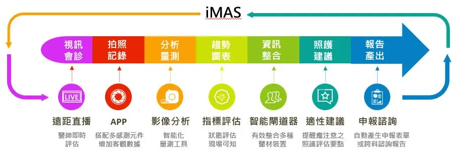 工研院iMAS智慧平台 領航醫療創新服務