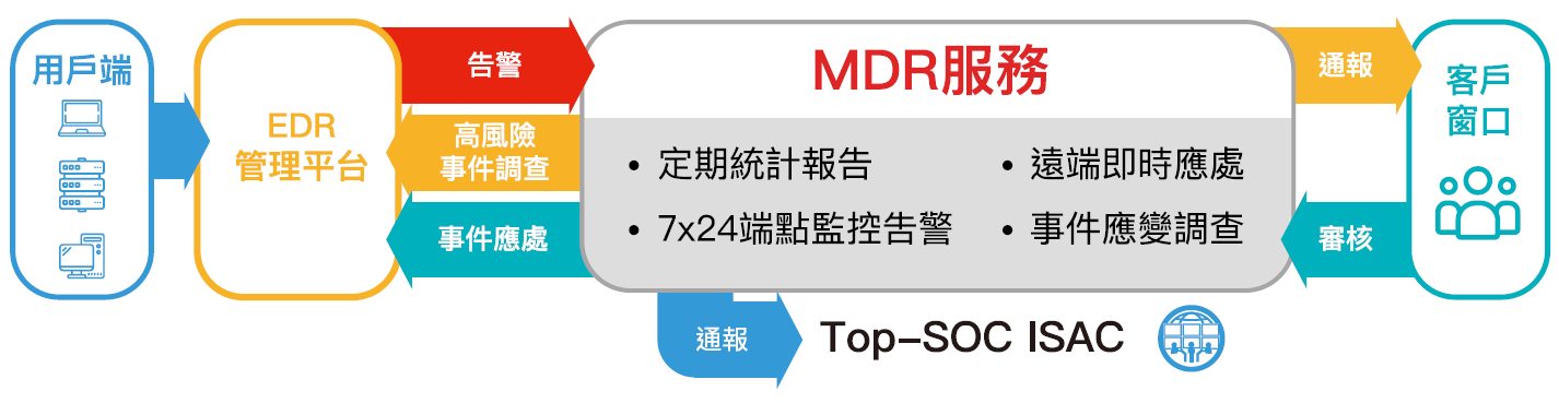 解決資安人力不足及嚴謹的法規要求
持續威脅偵測，並快速調查與回應已確認的資安事件