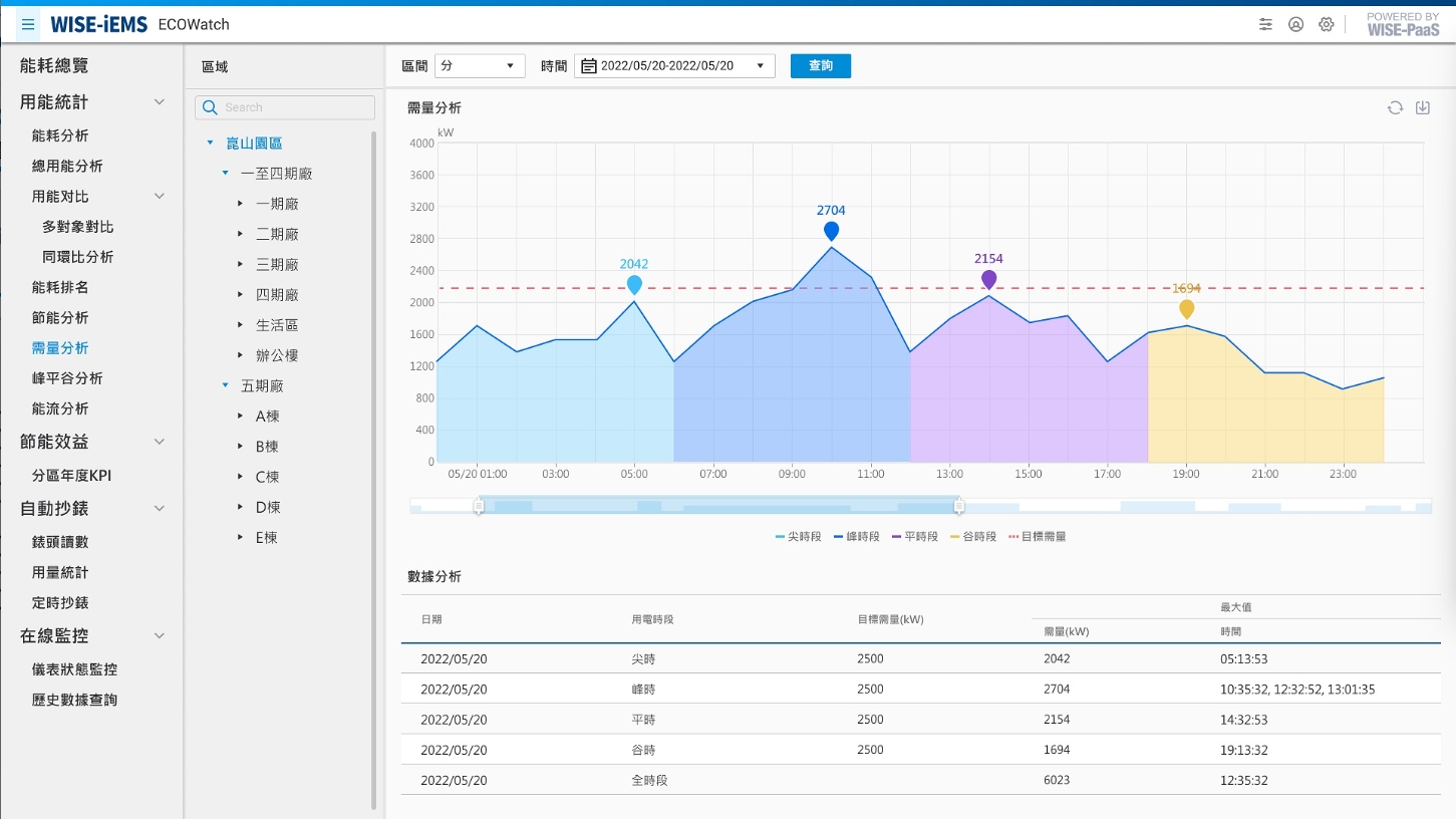 ECOWatch 操作介面示意圖 2_需量分析
顯示區域用電時段的每15分鐘契約容量及契約容量峰值