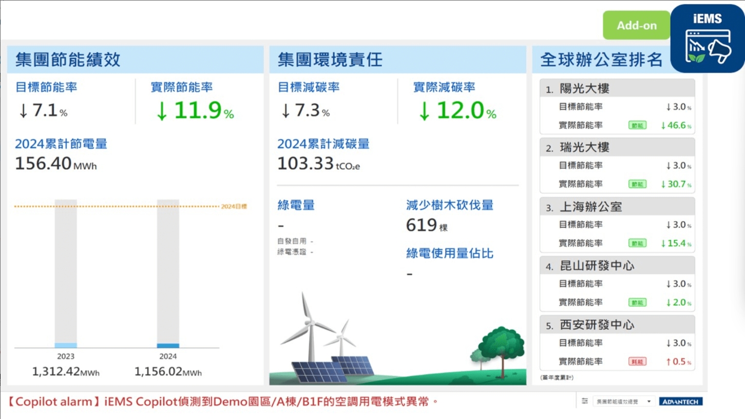 ECOWatch 操作介面示意圖 3_企業節能績效總覽
溝通環境責任: 集團性節能減碳訊息