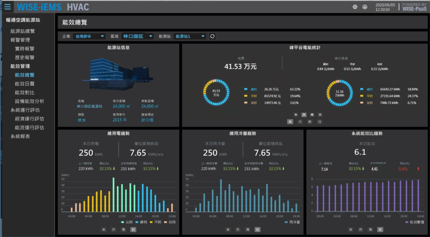 HVAC 操作介面示意圖 2_能效總覽
能源站能效趨勢及分時段電費和電耗統計