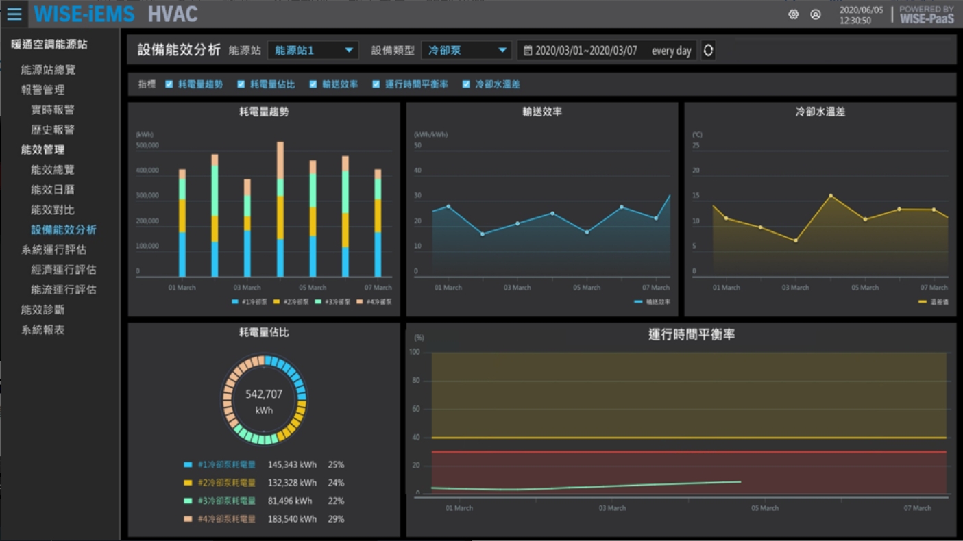 HVAC 操作介面示意圖 3_設備能效分析
分析影響不同設備類型能效高低的相關因素，輔助管理人員決策