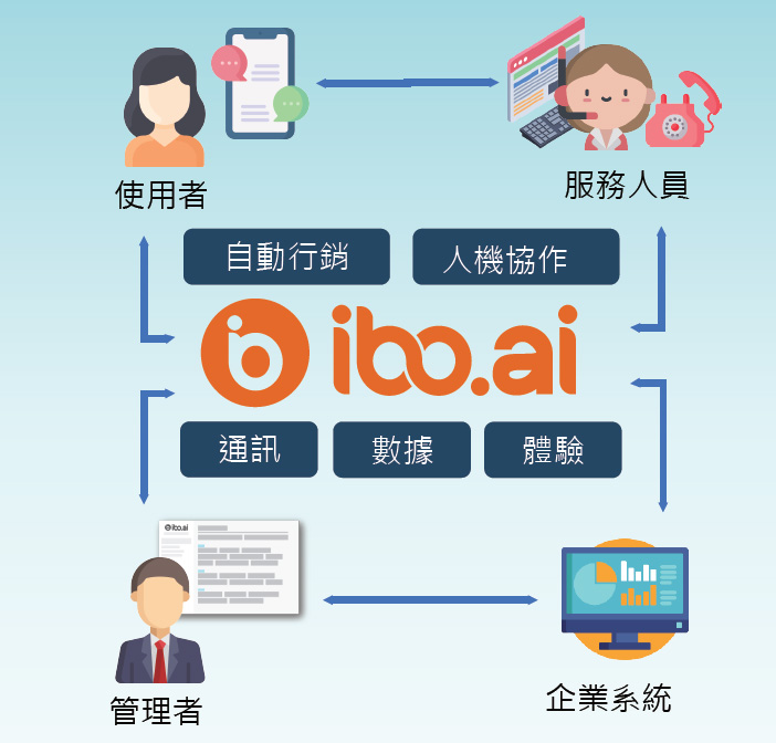 ibo.ai人機協作