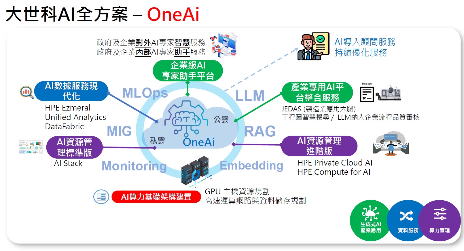 OneAi全方案
