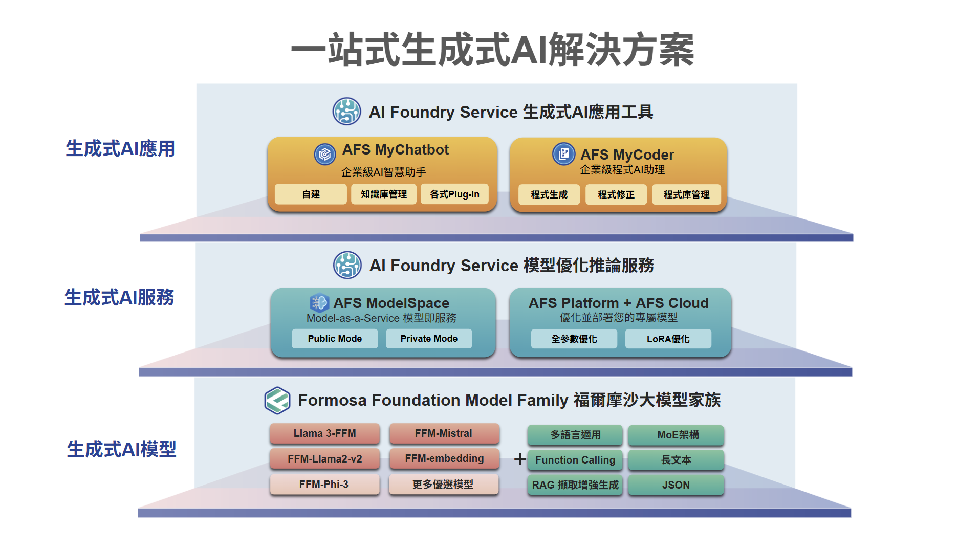 AFS 模型優化推論服務