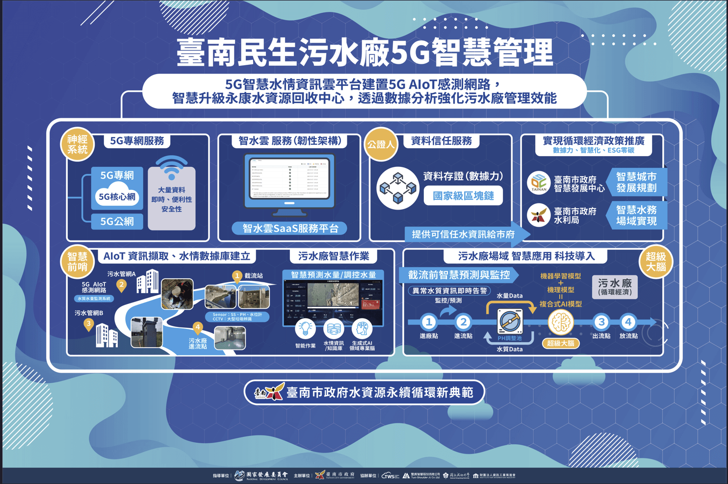 台智雲協助臺南市打造「5G智慧水情資訊雲平台」，運用AIoT、5G、區塊鏈和生成式AI四大科技創新方案，提升民生污水廠水文智慧與系統韌性，穩定供應高科技產業高品質用水，打造水資源永續循環新典範