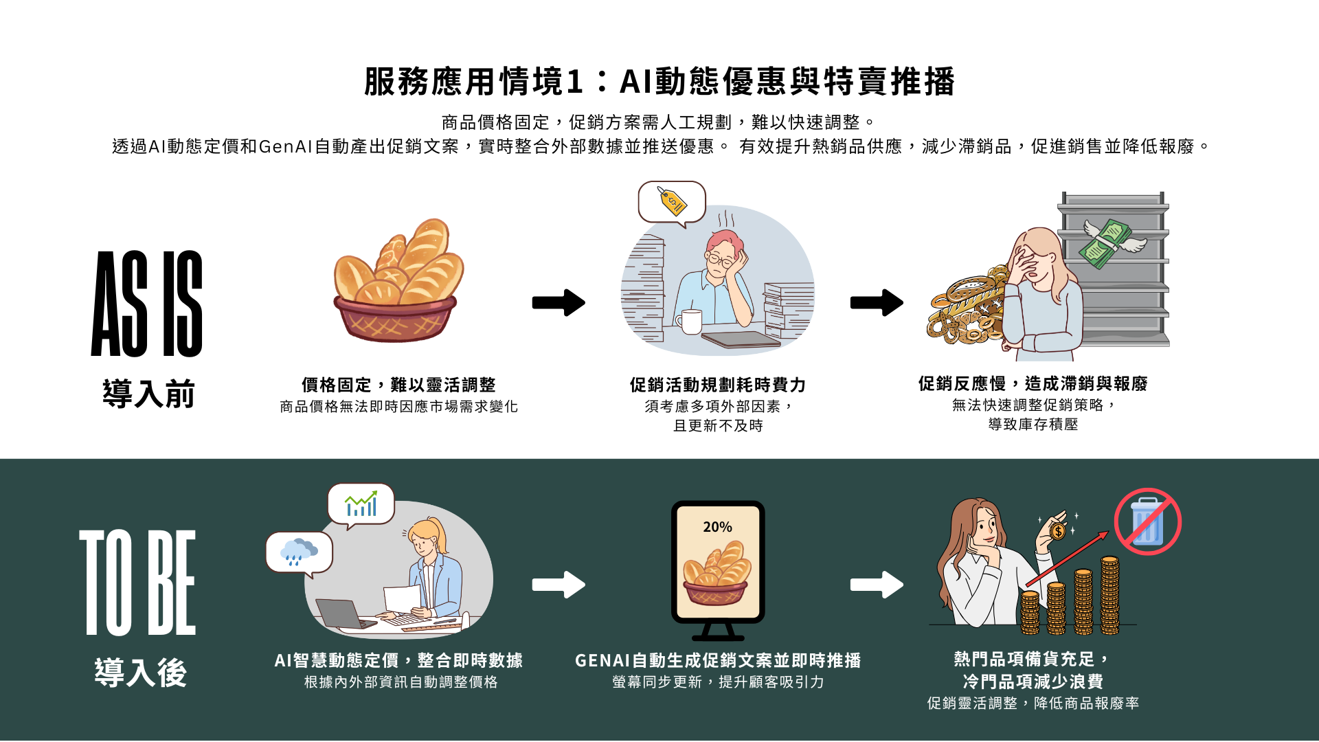 商品價格固定，促銷方案需人工規劃，難以快速調整。透過AI動態定價和GenAI自動產出促銷文案，實時整合外部數據並推送優惠。 有效提升熱銷品供應，減少滯銷品，促進銷售並降低報廢。