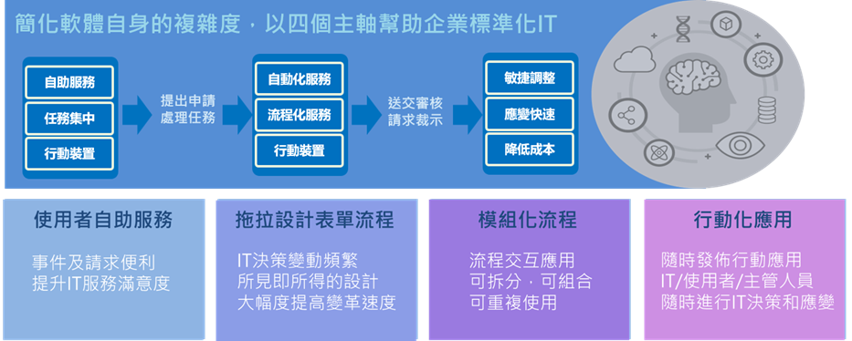 OMFLOW 服務自動化系統
