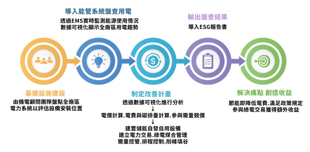 能源轉型