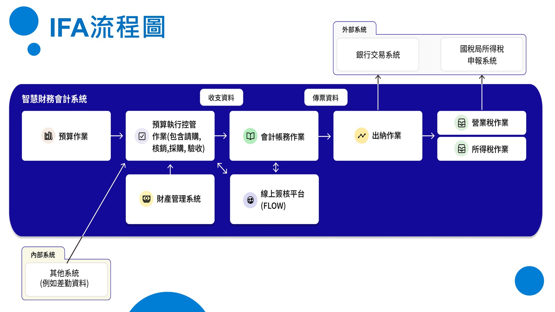🌟 智慧財會系統IFA｜打造公部門數位治理新典範