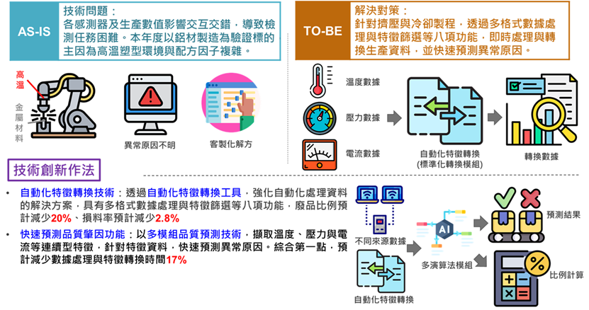 導入「自適應巡檢故障檢測技術」與「自動化品質特徵轉換工具」，分別強化模型在無標註資料下的遷移學習能力與數據特徵標準化處理功能，可有效降低因換線與高溫材料製程所導致的故障與異常風險，提升系統穩定性，並減