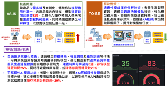 自適應人工智慧生產決策技術